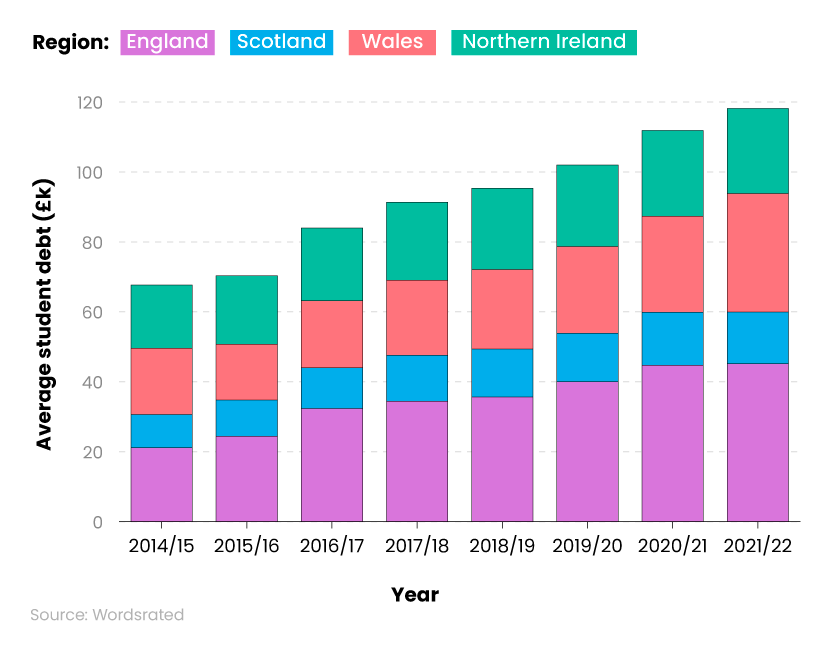 Stacked bar chart showing average student debt statistics in England, Scotland, Wales and Northern Ireland between 2014 and 2022